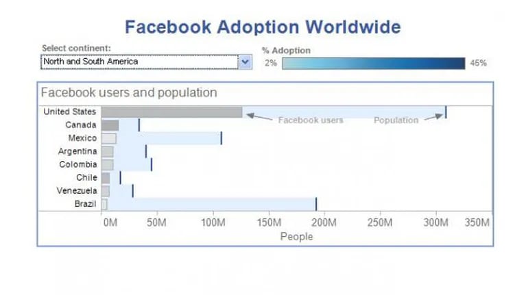 Argentina supera los 10 millones de usuarios en Facebook