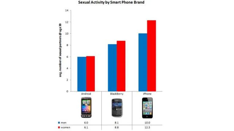 Los que usan iPhone tienen más sexo que los de BlackBerry