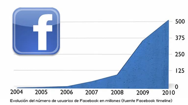 Facebook ya llega a 500 millones de usuarios