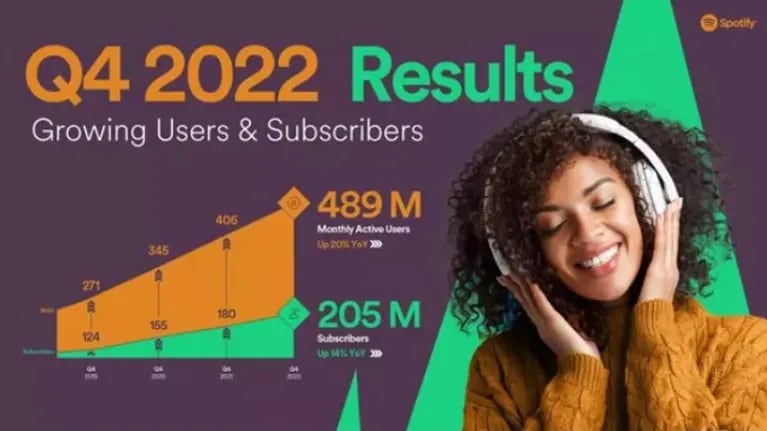 Spotify asciende a 205 millones de usuarios suscritos y 489 millones de perfiles activos mensuales