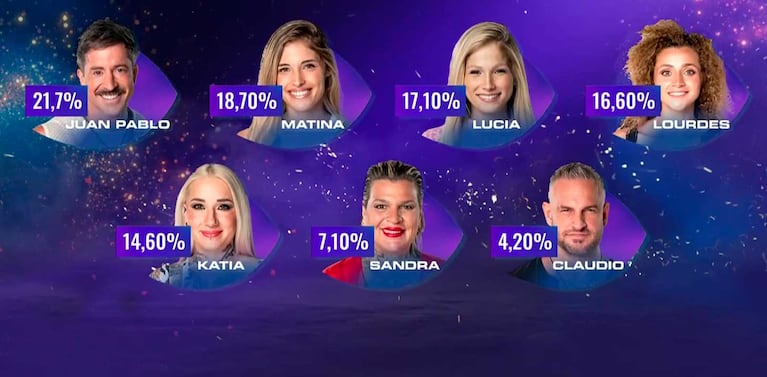 Así fueron los porcentajes finales de la gala "positiva" de Gran Hermano (Foto: captura Telefe)