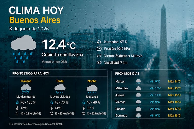 Clima, hoy 8 de junio en Buenos Aires (Foto IA)