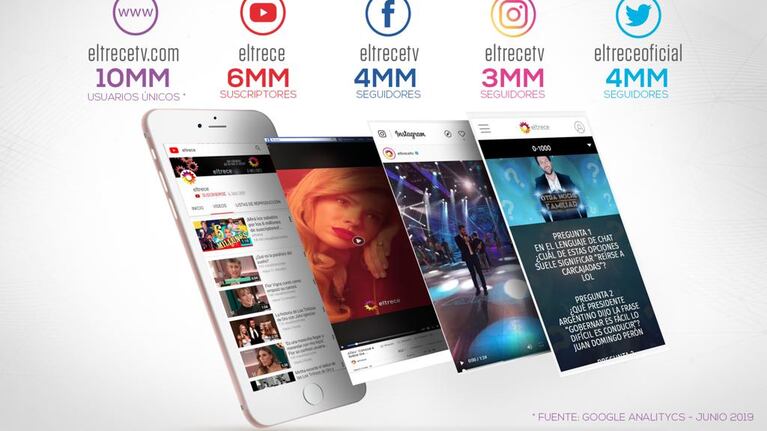 El ecosistema digital de eltrece marca récords de audiencia en todas sus plataformas