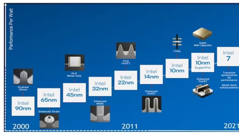 Fabrican a gran escala de chips con el nodo Intel 3: por qué tiene un rendimiento de la versión anterior