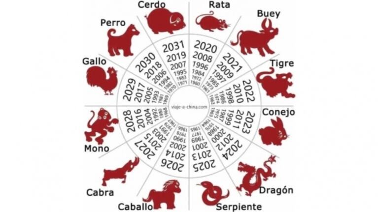 Horóscopo chino: cuáles son los signos más afortunados del 2023