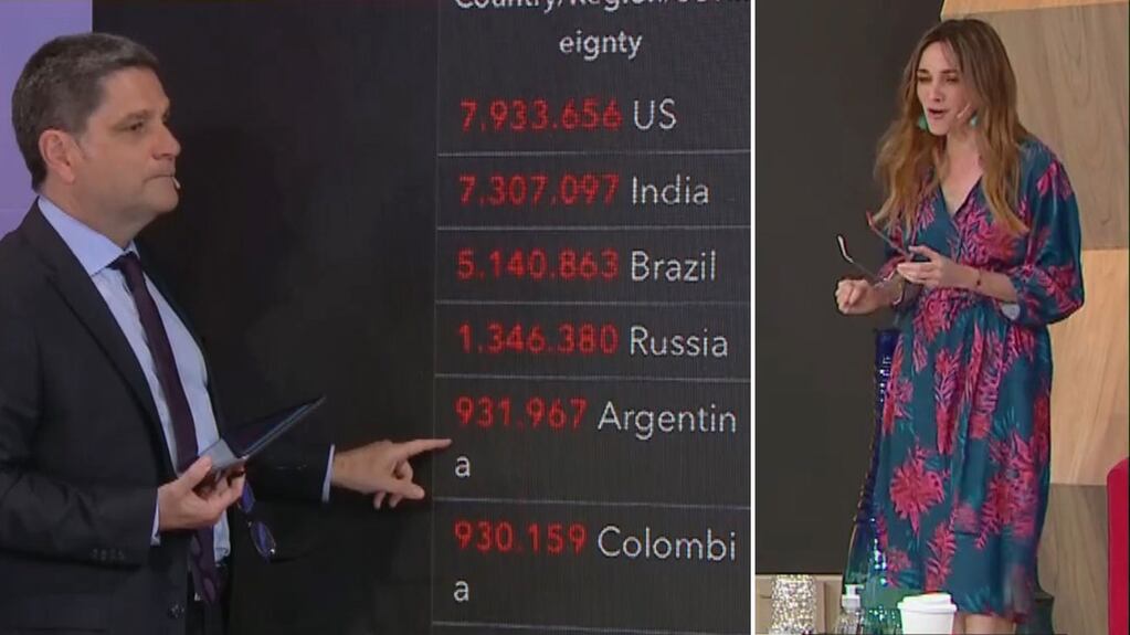 Desafortunada broma de Lozano al informar que Argentina es el quinto país con más casos de Covid: "¡Para vos, Colombia!"