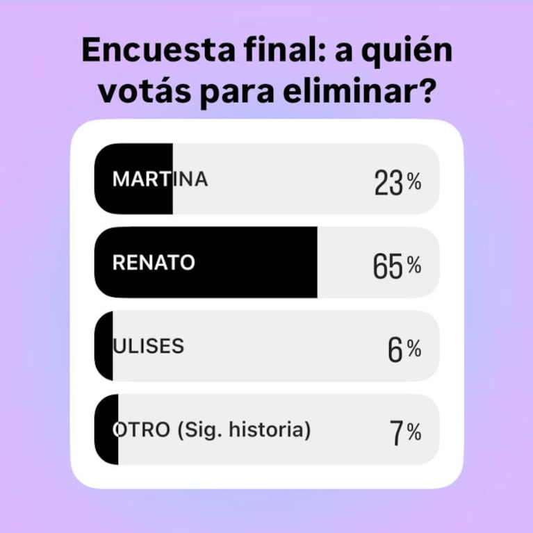 La encuesta de Fede Bongiorno en Instagram.