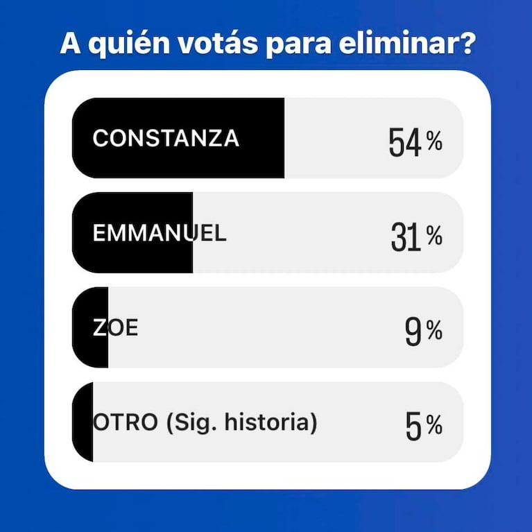 La encuesta de Fede Bongiorno en Instagram sobre Gran Hermano (Foto: Instagram)