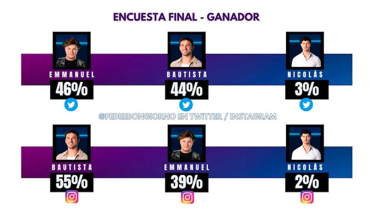 La encuesta final de Gran Hermano de Fede Bongiorno (Foto: Twitter/ X @fefebongiorno)