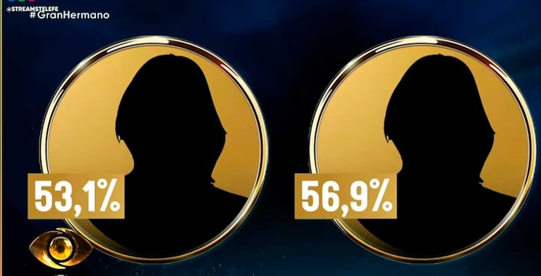 La placa de porcentajes de Gran Hermano que despertó sospechas de fraude (Foto: captura Telefe)