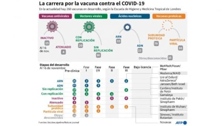 Las 11 vacunas contra el covid-19 que están en la última fase de ensayos clínicos en humanos