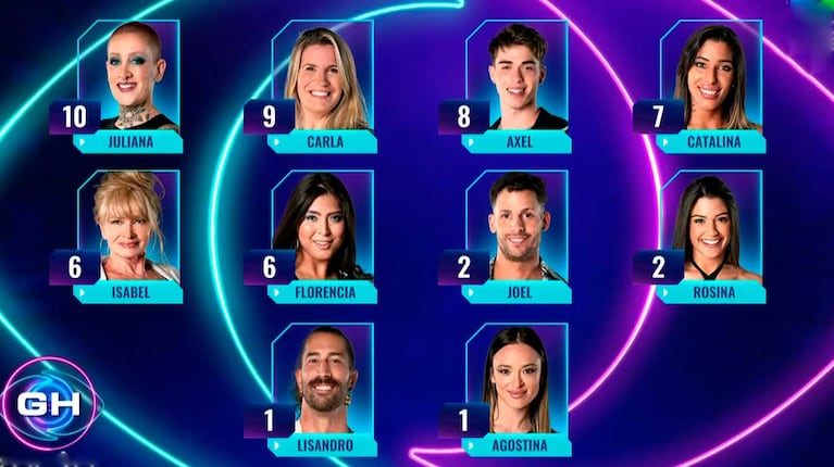 Las nominaciones de Gran Hermano del 20-12-2023 (Foto: Captura Telefe)