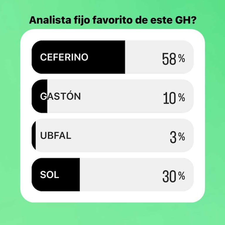 Los analistas fijos preferidos por el público de Gran Hermano (Foto: Instagram)