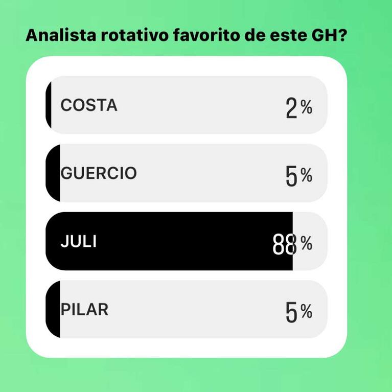 Los analistas rotativos preferidos por el público de Gran Hermano (Foto: Instagram)