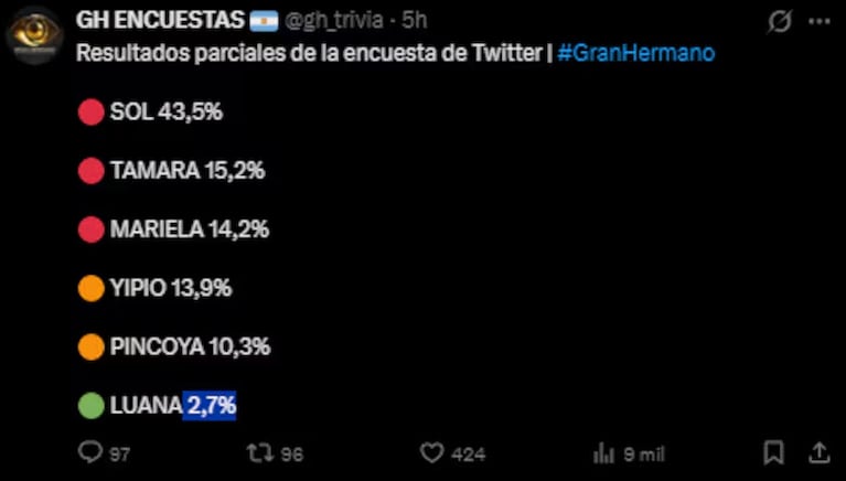 Los números de GH Encuestas