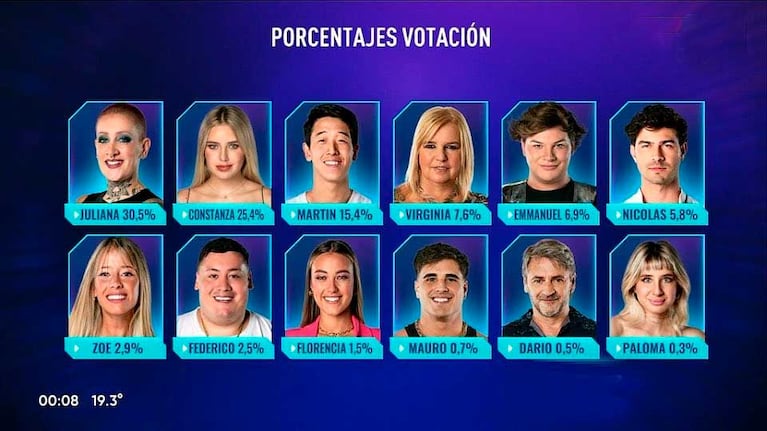 Los porctenajes finales de la votación positiva de Gran Hermano (Foto: captura Telefe)