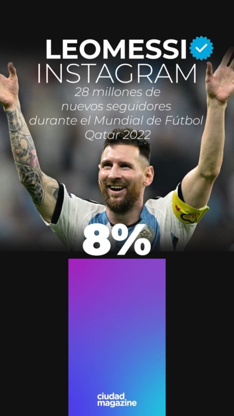 Messi, rey de redes: cuánto creció en Instagram y Facebook durante el Mundial Qatar 2022