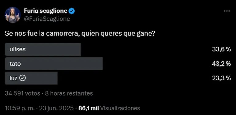Quién es el ganador de Gran Hermano 2025 según las encuestas