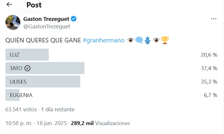 Quién ganará Gran Hermano 2025 según la encuesta de Gastón Trezeguet (Foto: captura de X).