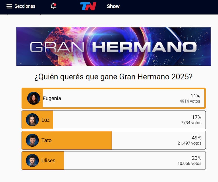 Quién ganará Gran Hermano 2025 según la encuesta de TN Show (Foto: captura deTN).