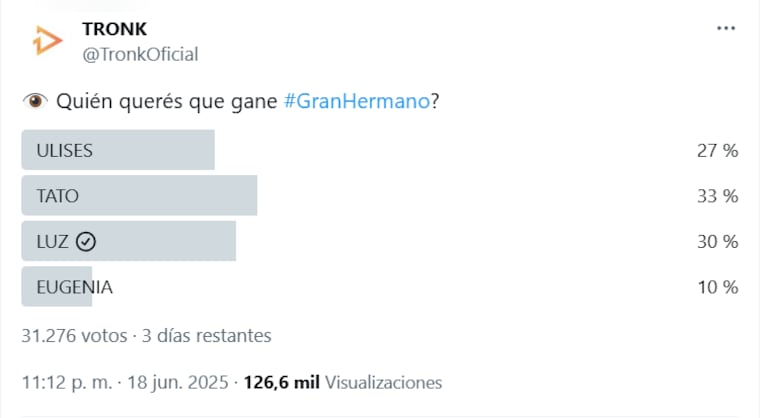 Quién ganará Gran Hermano 2025 según la encuesta de Tronk (Foto: captura de X).