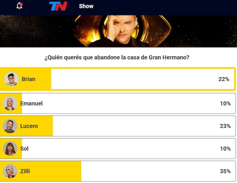 Quién se va de Gran Hermano 2026 este lunes 2 de marzo (Foto: captura de TN).