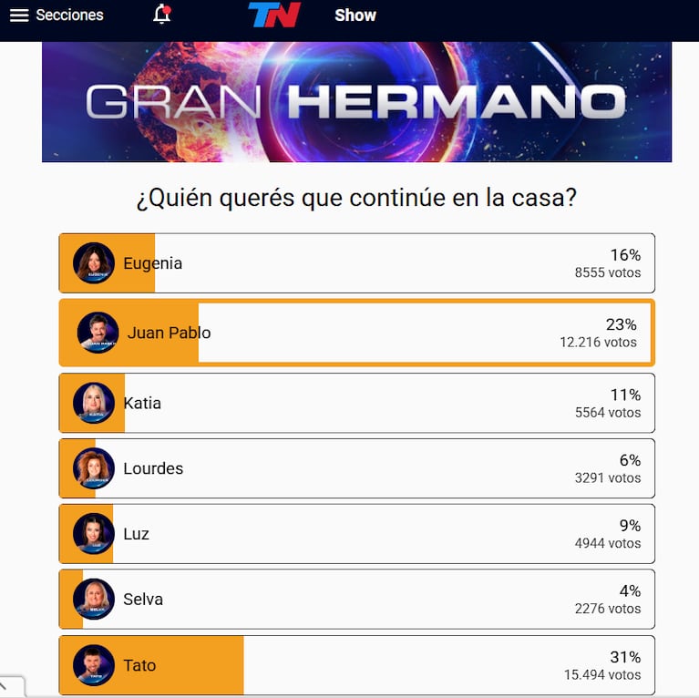 Quién se va de Gran Hermano el lunes 26 de mayo del 2025 según las encuestas (Foto: captura de TN Show).