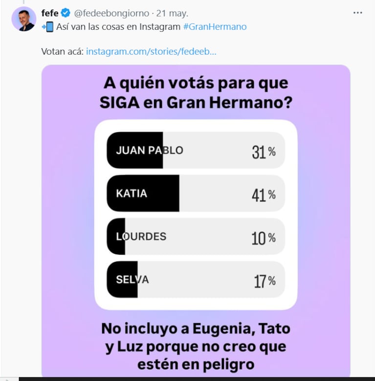 Quién se va de Gran Hermano el lunes 26 de mayo del 2025 según las encuestas (Foto: captura de X/@fedeebongiorno).