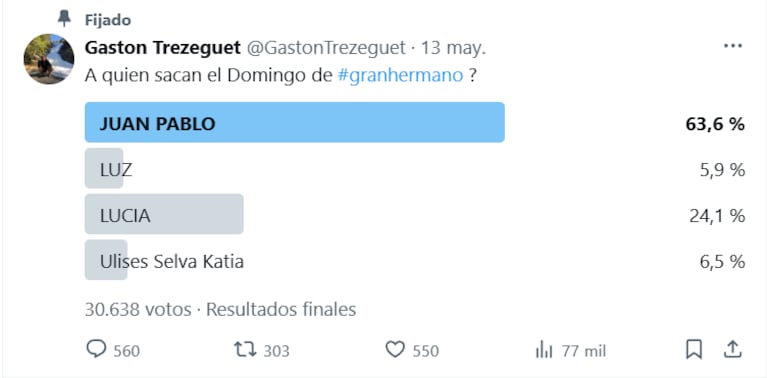 Quién se va de Gran Hermano este lunes 19 de mayo según la encuesta de Gastón Trezeguet (Foto: captura de X).
