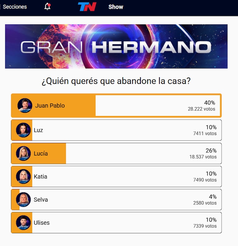 Quién se va de Gran Hermano este lunes 19 de mayo según la encuesta de TN Show (Foto: captura de TN).