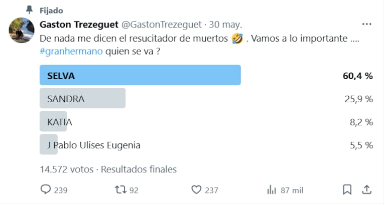 Quién se va de Gran Hermano este lunes 2 de junio según la encuesta de Gastón Trezeguet (Foto: captura de X).