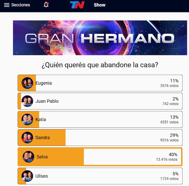 Quién se va de Gran Hermano este lunes 2 de junio según la encuesta de TN Show (Foto: captura de TN).