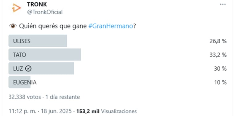 Quién se va de Gran Hermano este lunes 23 de junio