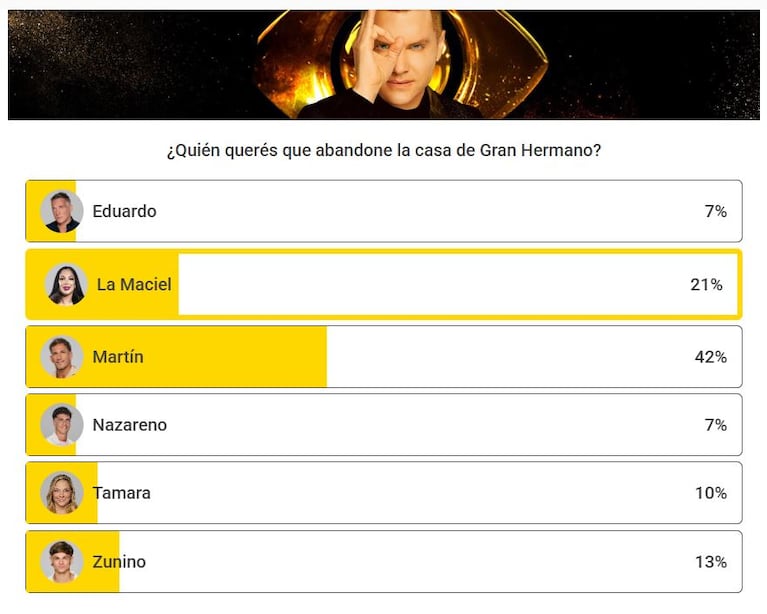 Quién se va de Gran Hermano según la encuesta de TN (Foto: captura de TN).