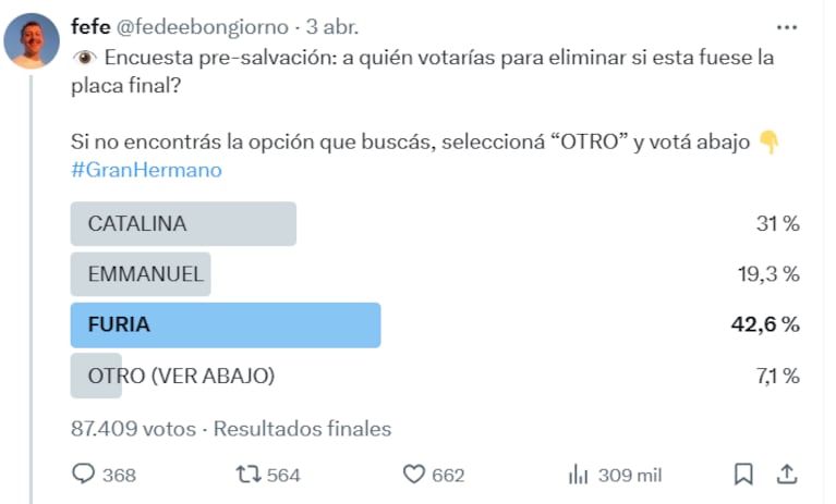 Quién será el próximo eliminado de Gran Hermano 2023 según las encuestas