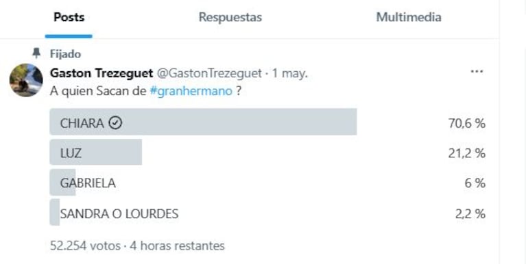 Resultado de la encuesta de Gran Hermano del 04-05-2025 de Fede Bongiorno (Foto: X @fefeebongiorno)