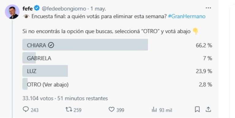 Resultado de la encuesta de Gran Hermano del 04-05-2025 de Gastón Trezeguet (Foto: X @gastotrezeguet)
