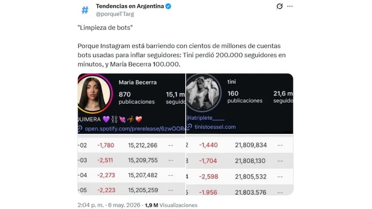 Tini, María Becerra y Cristiano Ronaldo perdieron millones de seguidores en Instagram. Crédito: X