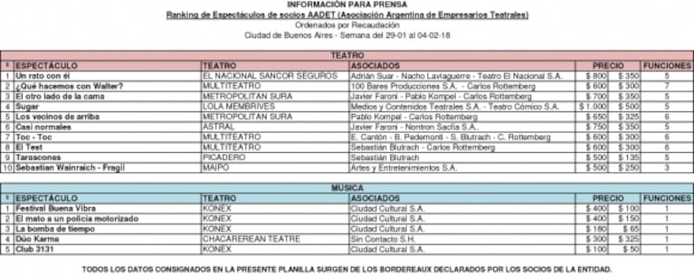 Un rato con él arrasó en la taquilla porteña y se ubicó primera en el podio