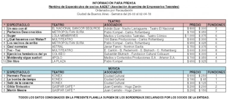 Un rato con él lidera la taquilla por sexta semana consecutiva