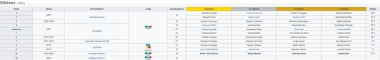 Wikipedia ya anticipó quién sería el ganador de Gran Hermano 2022